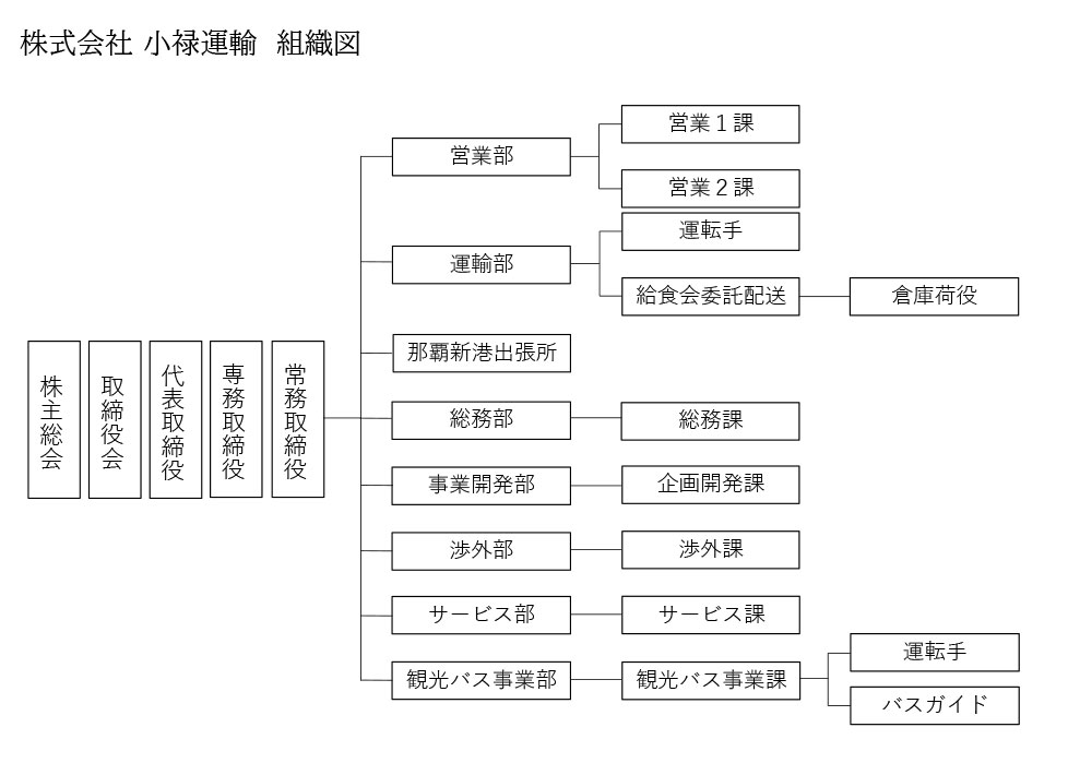 組織図