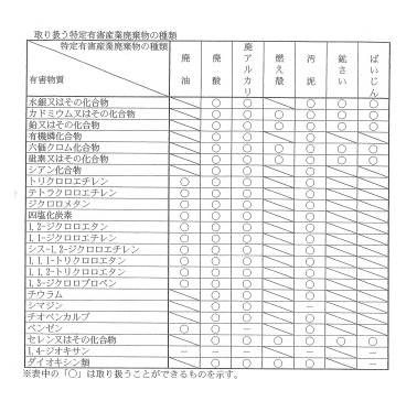 取り扱う特定有害産業廃棄物の種類